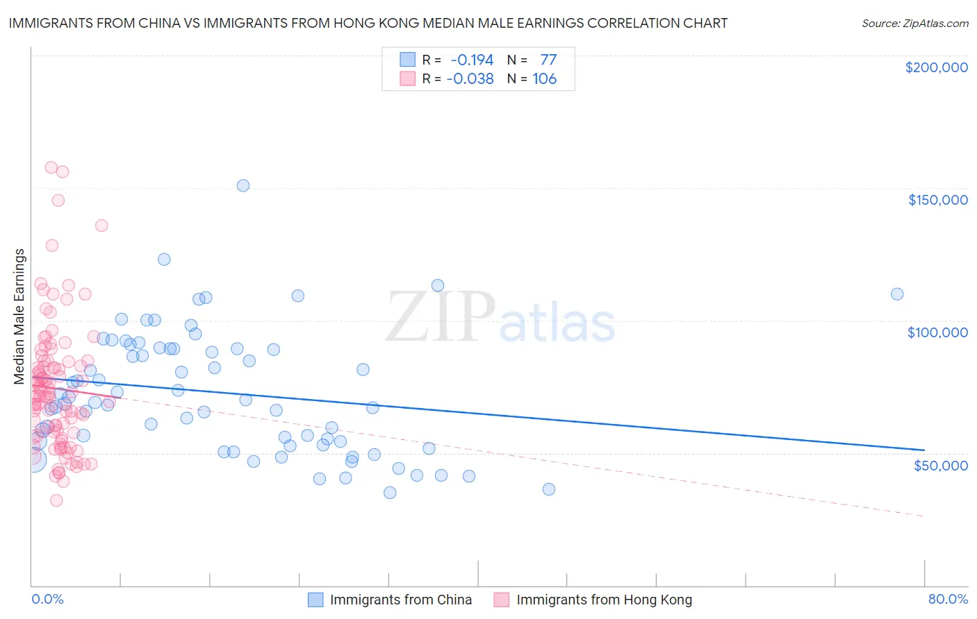 Immigrants from China vs Immigrants from Hong Kong Median Male Earnings