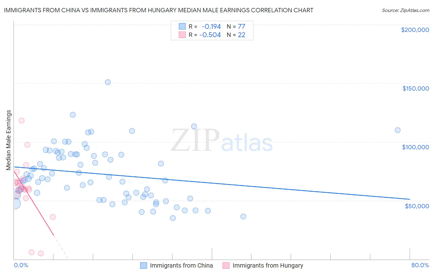Immigrants from China vs Immigrants from Hungary Median Male Earnings
