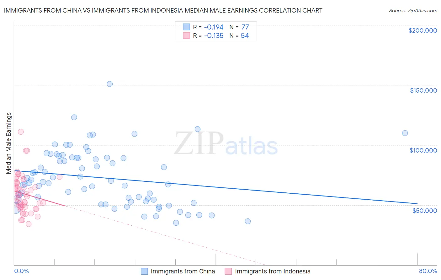 Immigrants from China vs Immigrants from Indonesia Median Male Earnings
