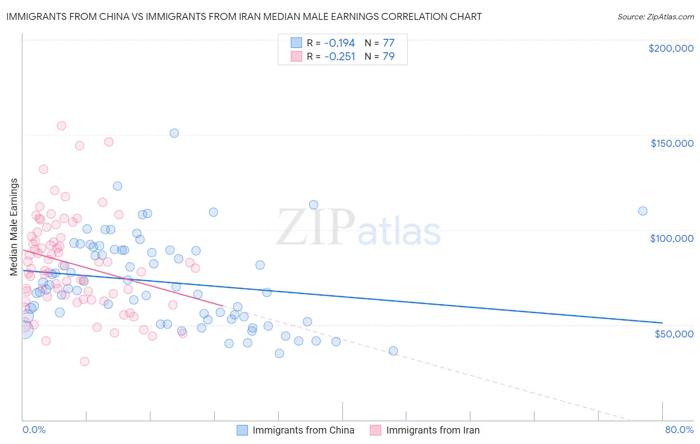 Immigrants from China vs Immigrants from Iran Median Male Earnings