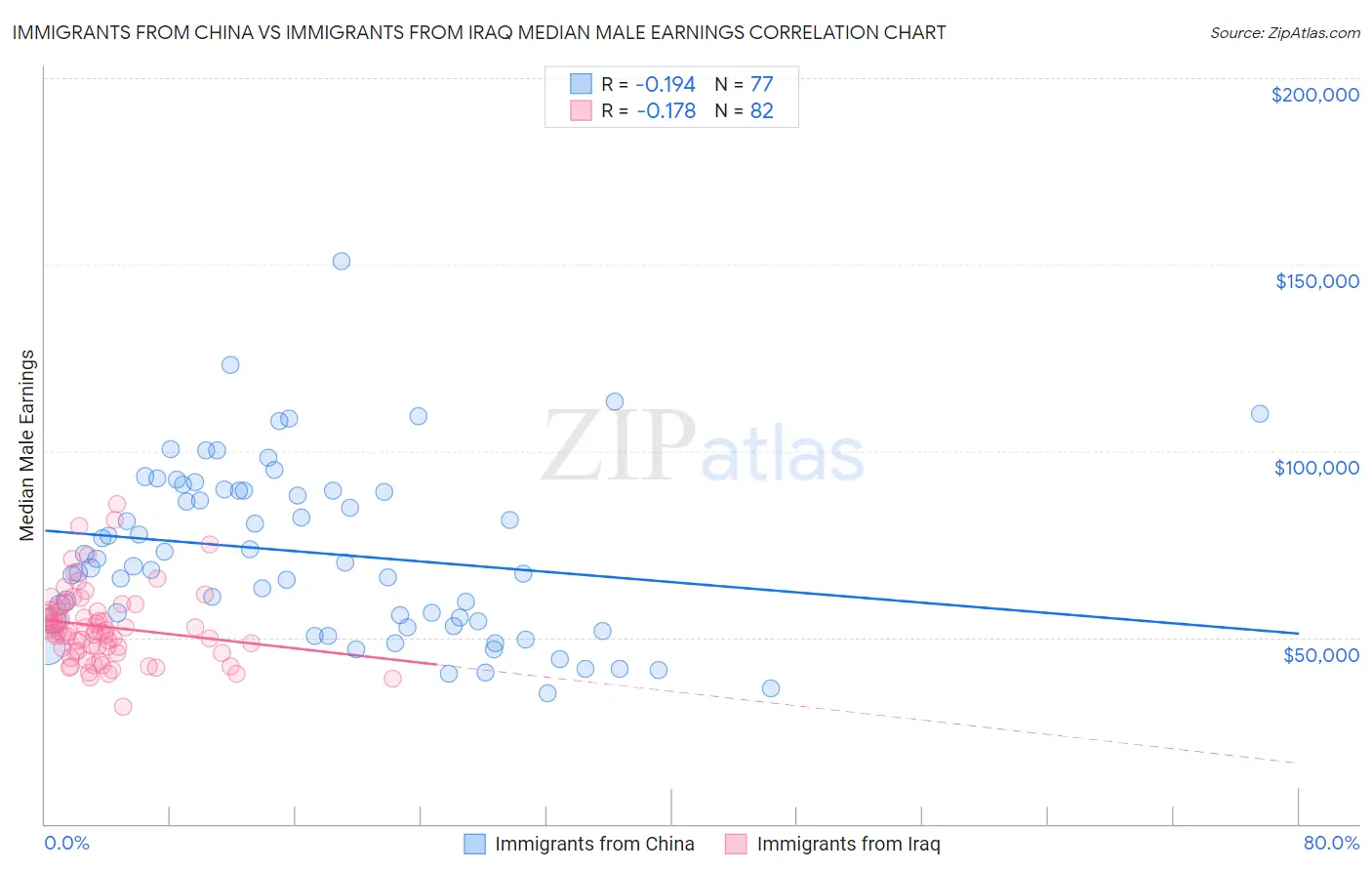 Immigrants from China vs Immigrants from Iraq Median Male Earnings