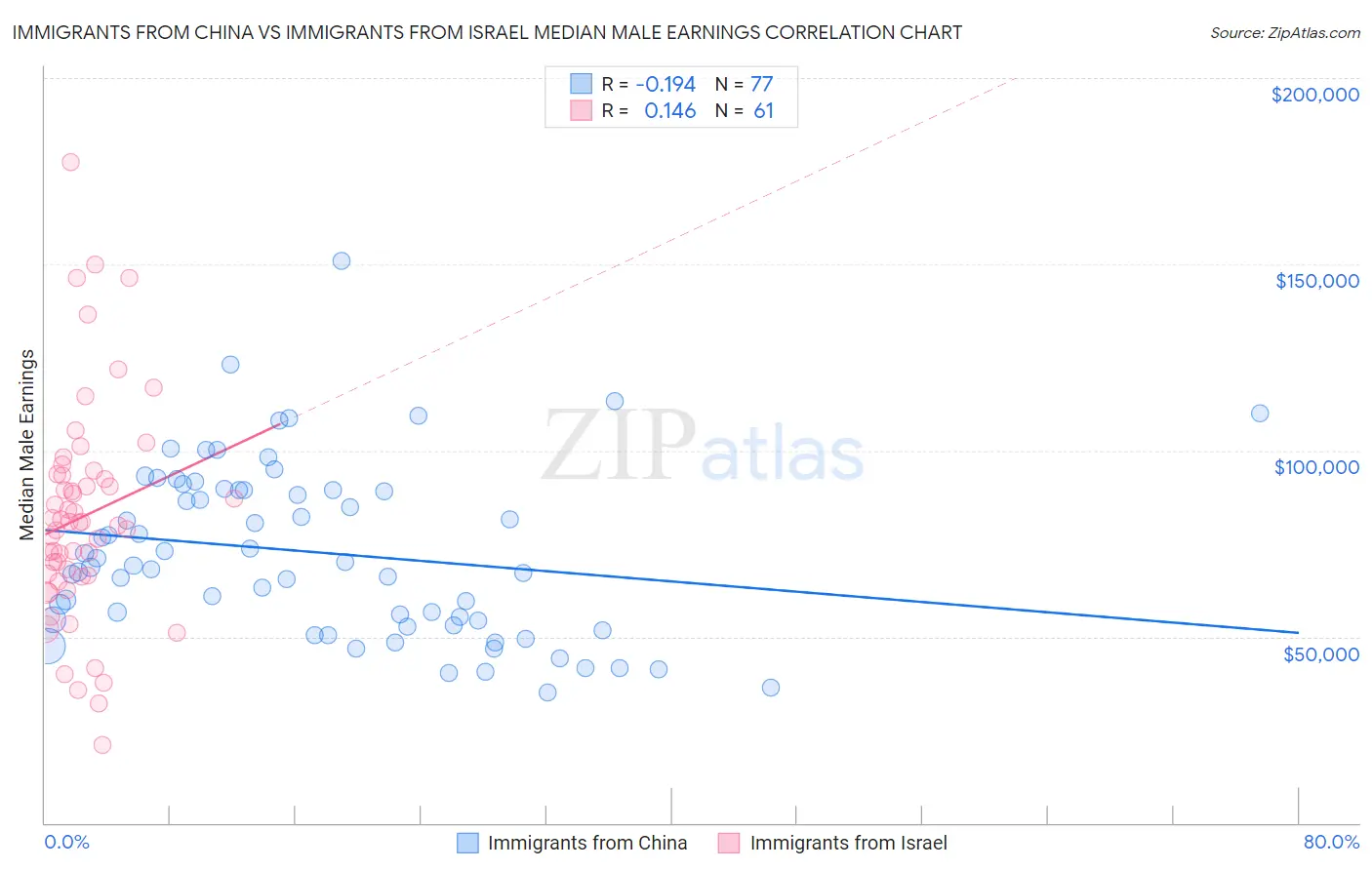 Immigrants from China vs Immigrants from Israel Median Male Earnings