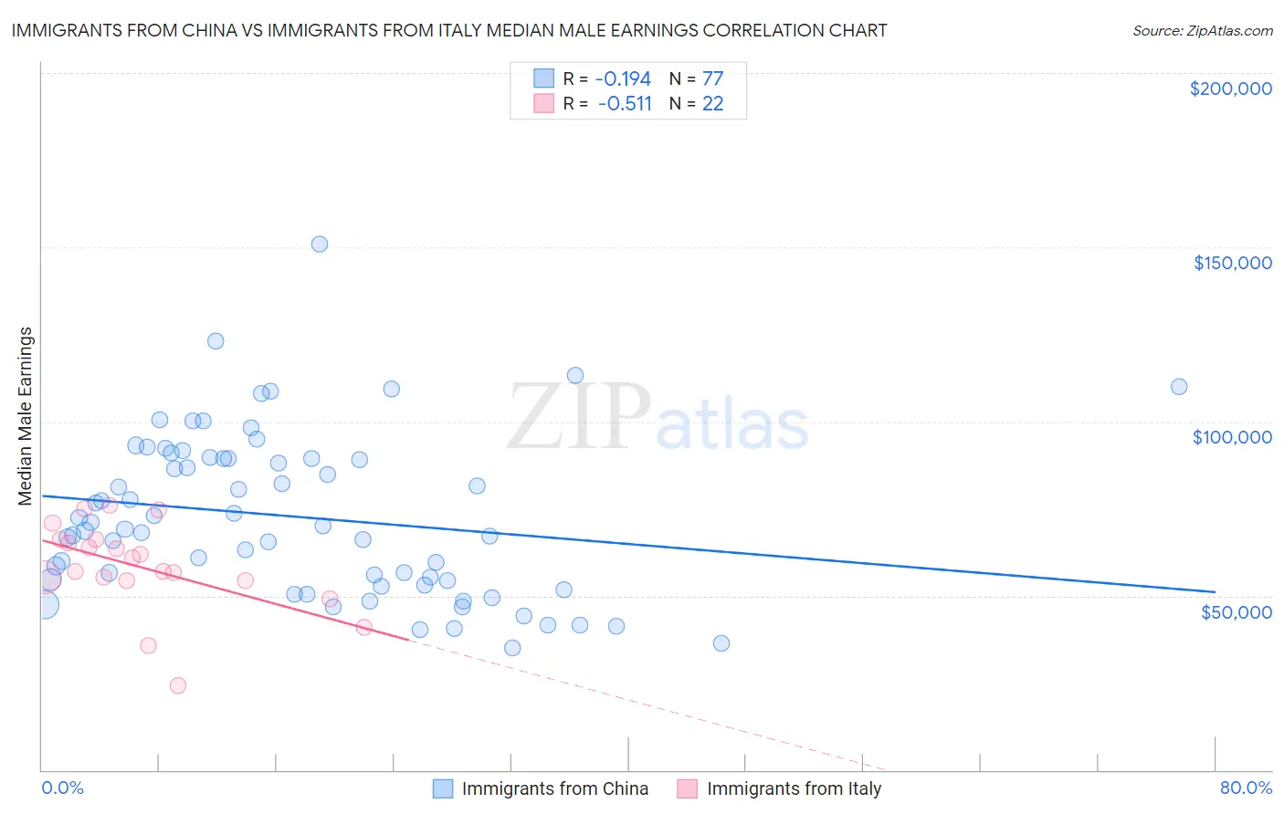Immigrants from China vs Immigrants from Italy Median Male Earnings