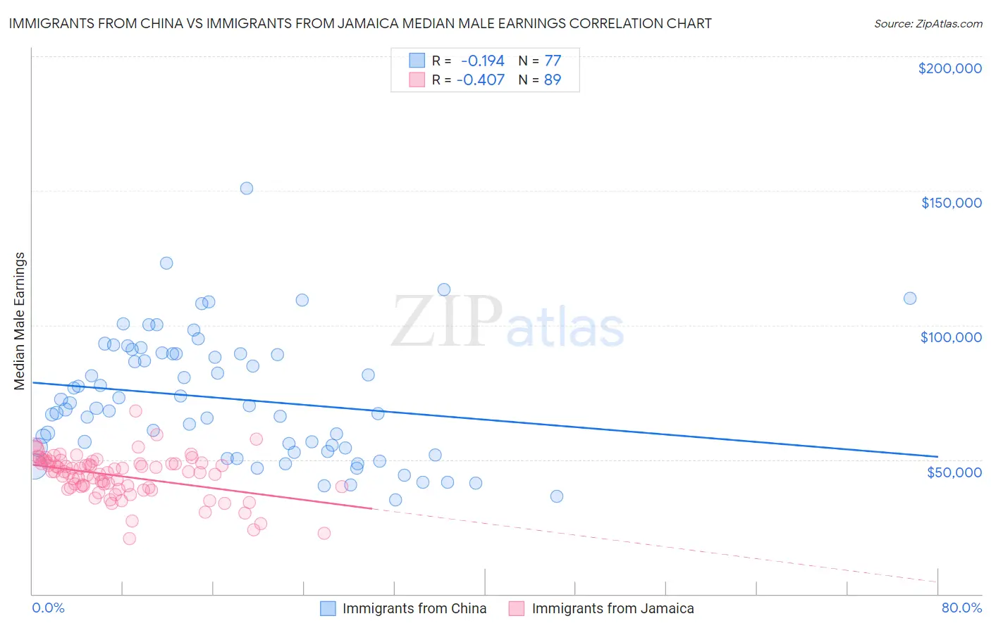 Immigrants from China vs Immigrants from Jamaica Median Male Earnings