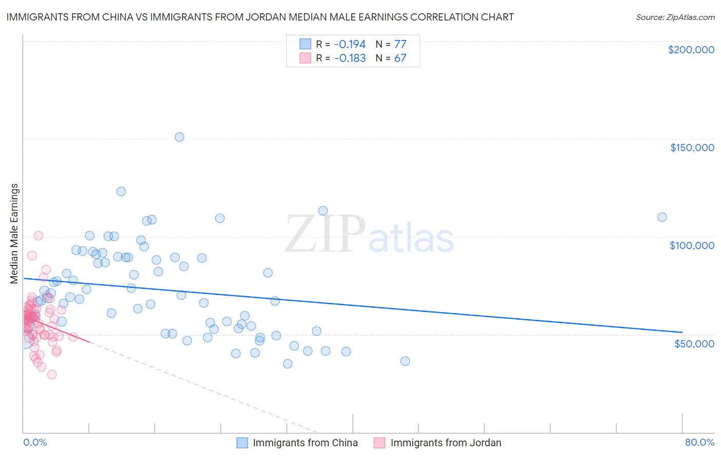 Immigrants from China vs Immigrants from Jordan Median Male Earnings