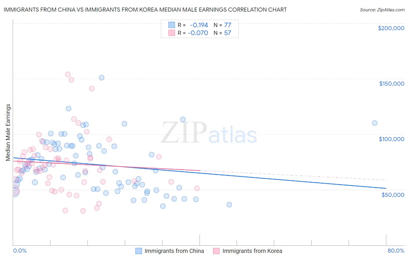 Immigrants from China vs Immigrants from Korea Median Male Earnings