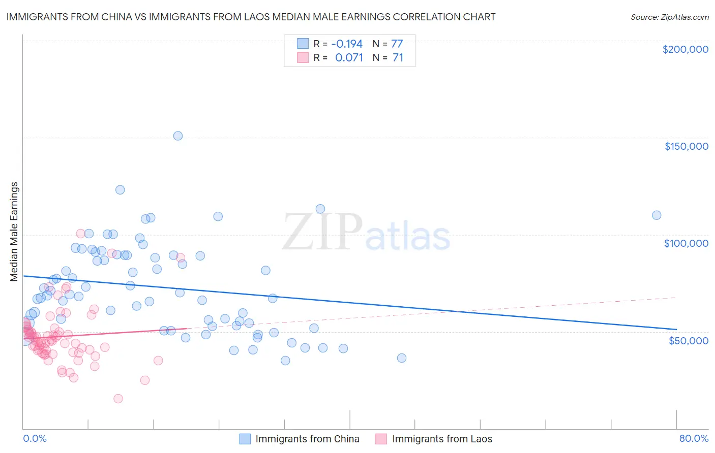 Immigrants from China vs Immigrants from Laos Median Male Earnings