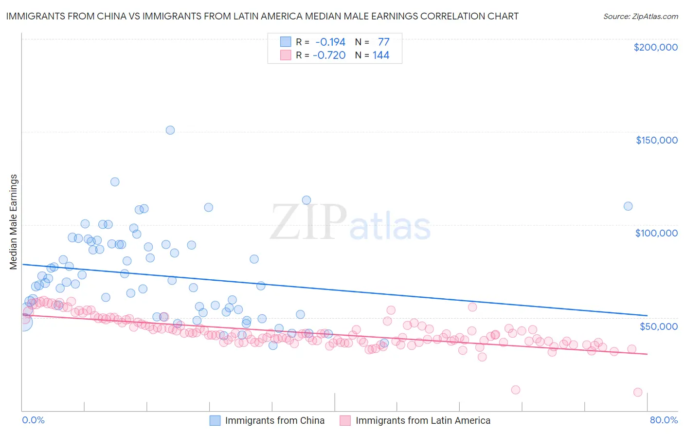 Immigrants from China vs Immigrants from Latin America Median Male Earnings