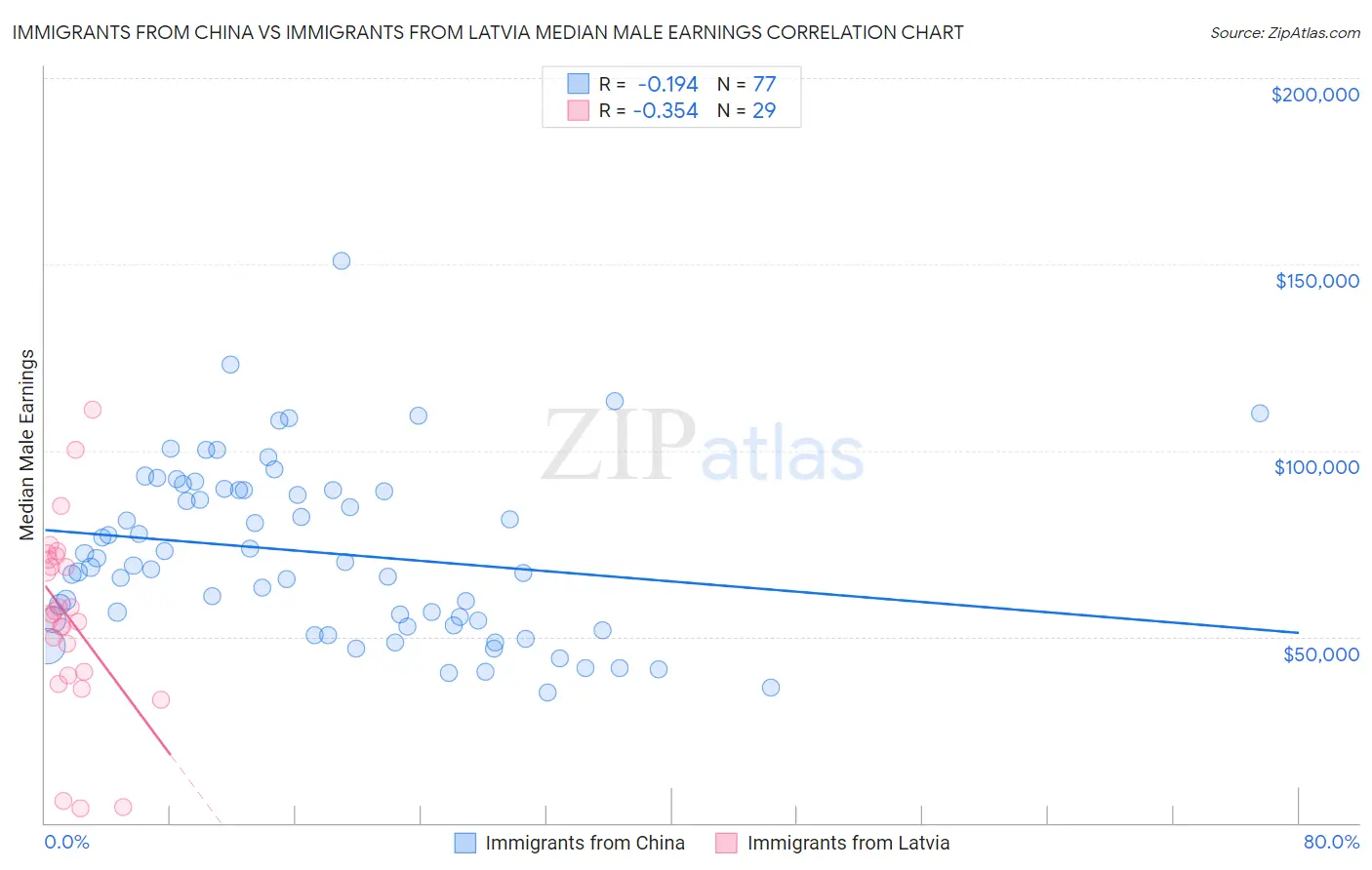 Immigrants from China vs Immigrants from Latvia Median Male Earnings