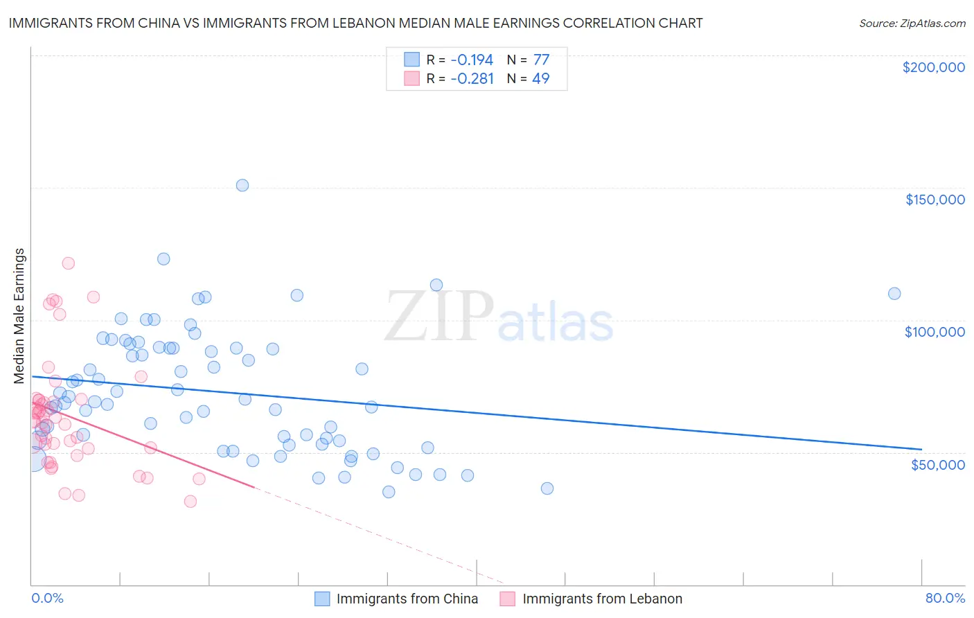 Immigrants from China vs Immigrants from Lebanon Median Male Earnings
