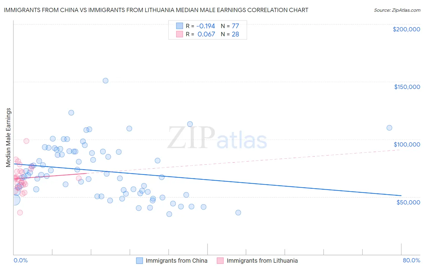 Immigrants from China vs Immigrants from Lithuania Median Male Earnings