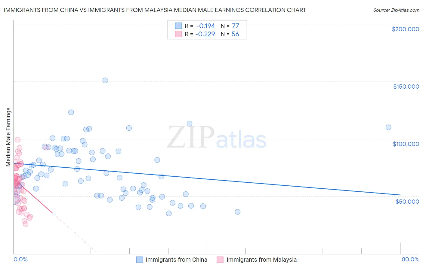 Immigrants from China vs Immigrants from Malaysia Median Male Earnings
