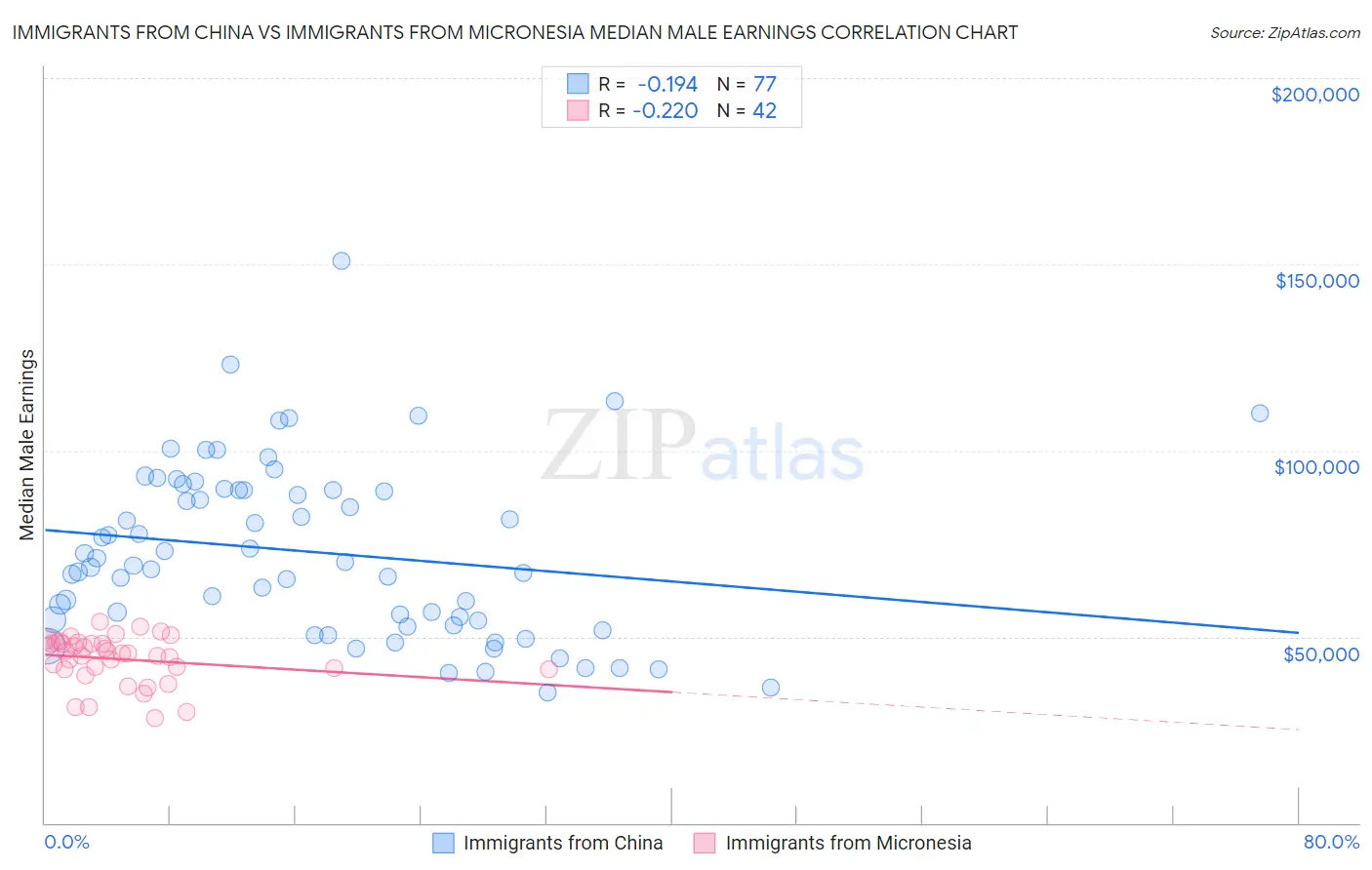 Immigrants from China vs Immigrants from Micronesia Median Male Earnings