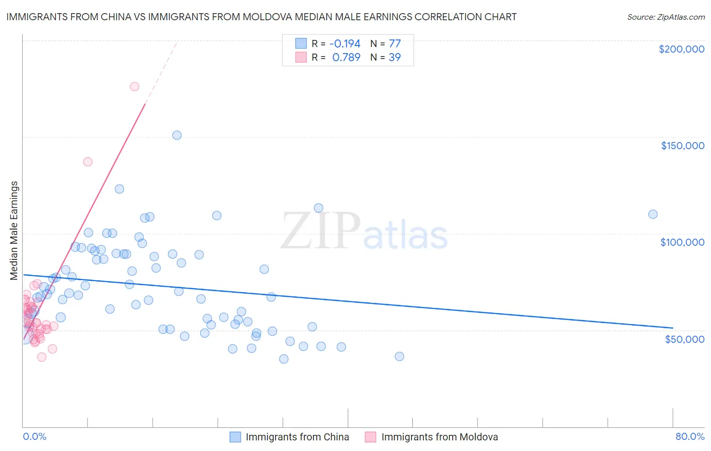 Immigrants from China vs Immigrants from Moldova Median Male Earnings