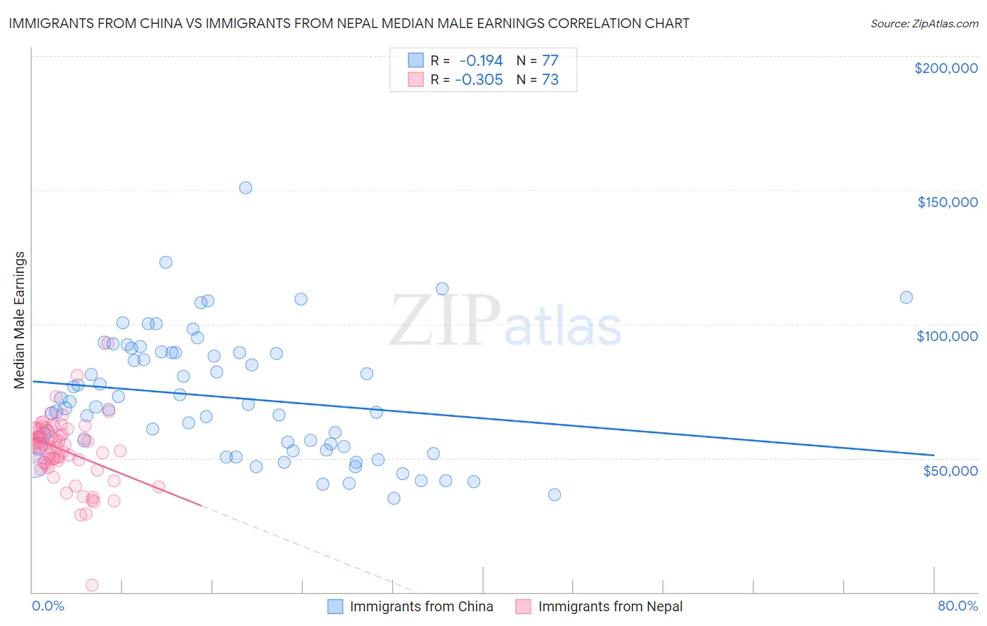 Immigrants from China vs Immigrants from Nepal Median Male Earnings