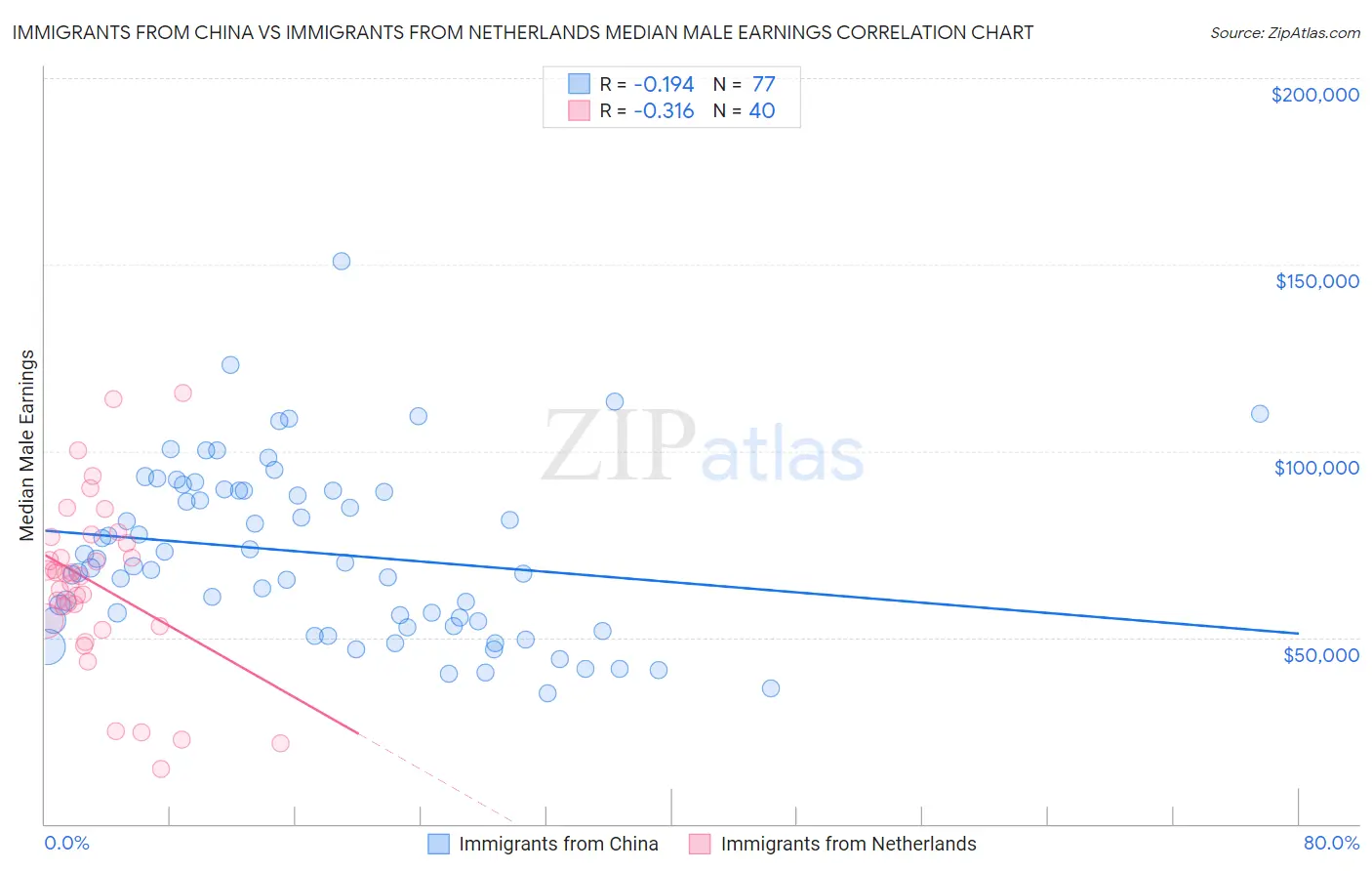 Immigrants from China vs Immigrants from Netherlands Median Male Earnings