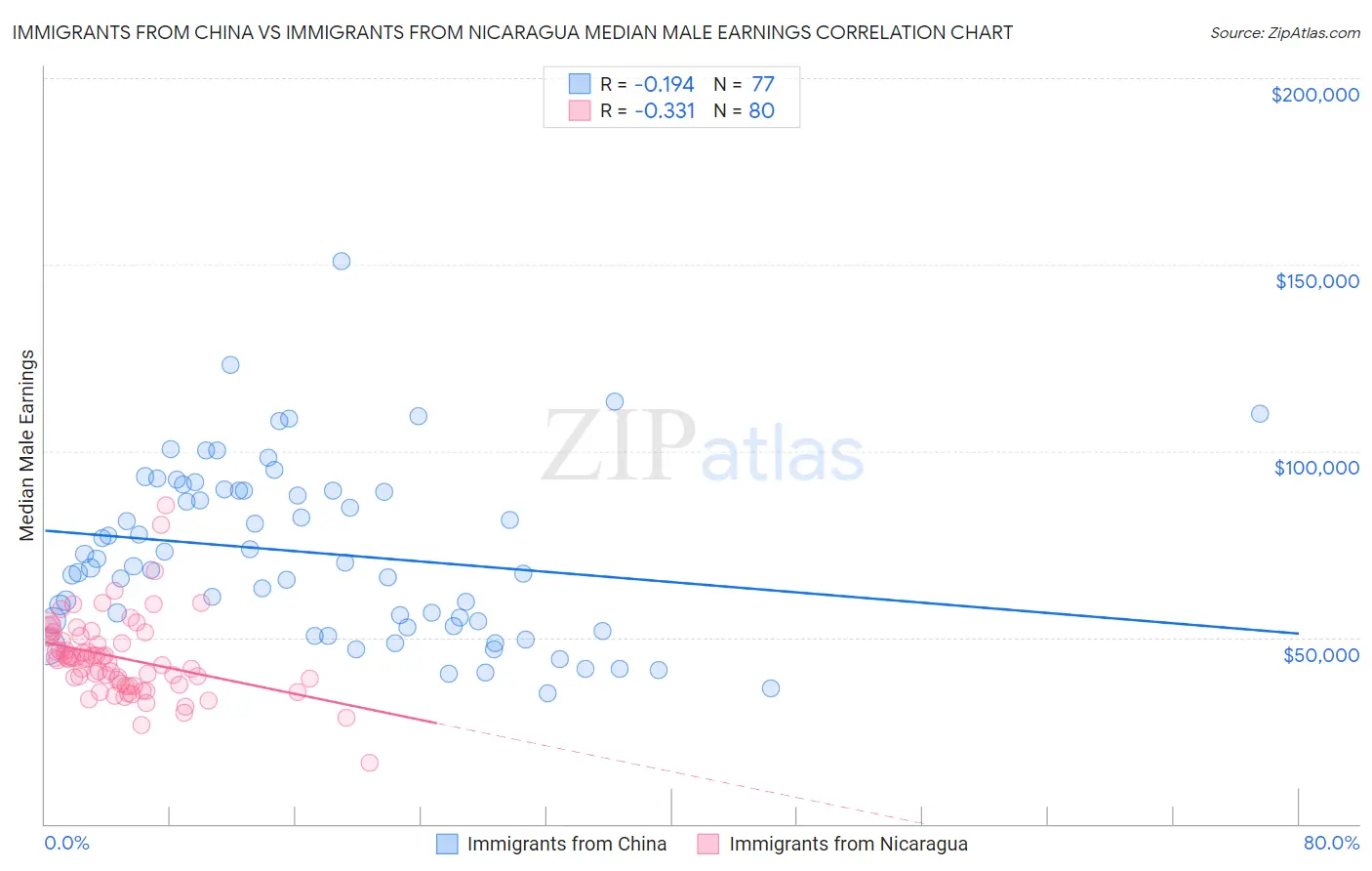 Immigrants from China vs Immigrants from Nicaragua Median Male Earnings