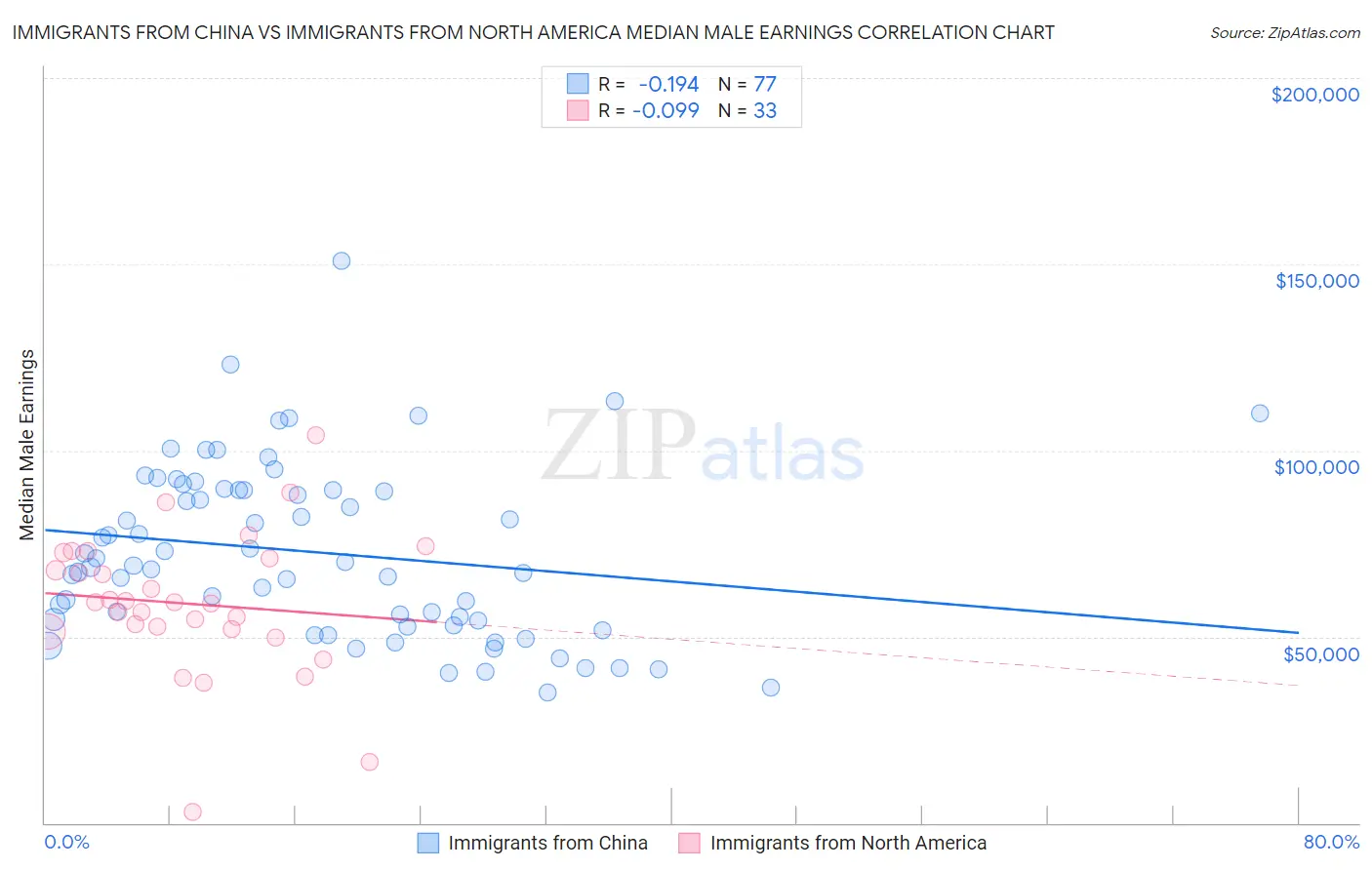Immigrants from China vs Immigrants from North America Median Male Earnings