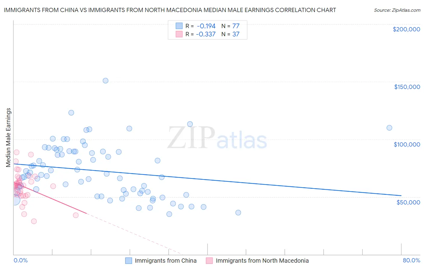 Immigrants from China vs Immigrants from North Macedonia Median Male Earnings
