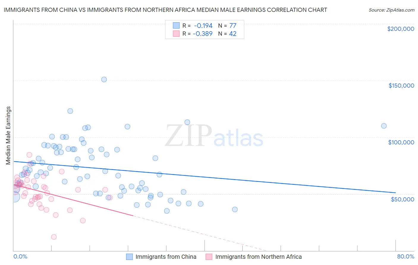 Immigrants from China vs Immigrants from Northern Africa Median Male Earnings