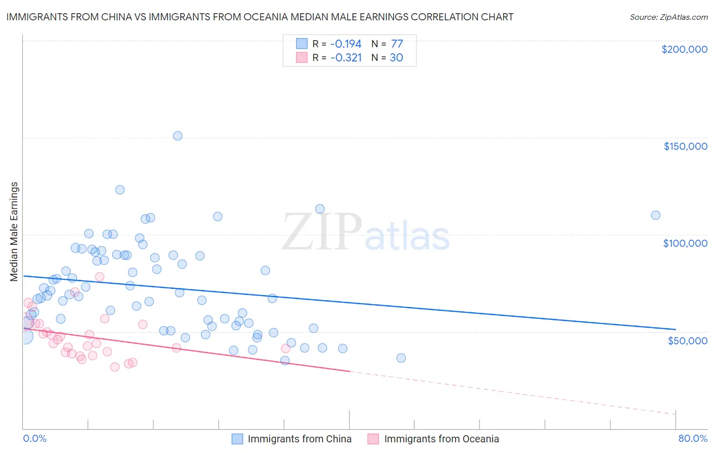 Immigrants from China vs Immigrants from Oceania Median Male Earnings