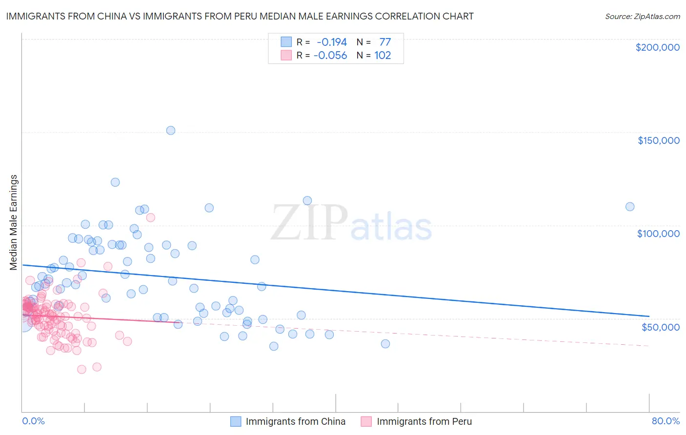 Immigrants from China vs Immigrants from Peru Median Male Earnings