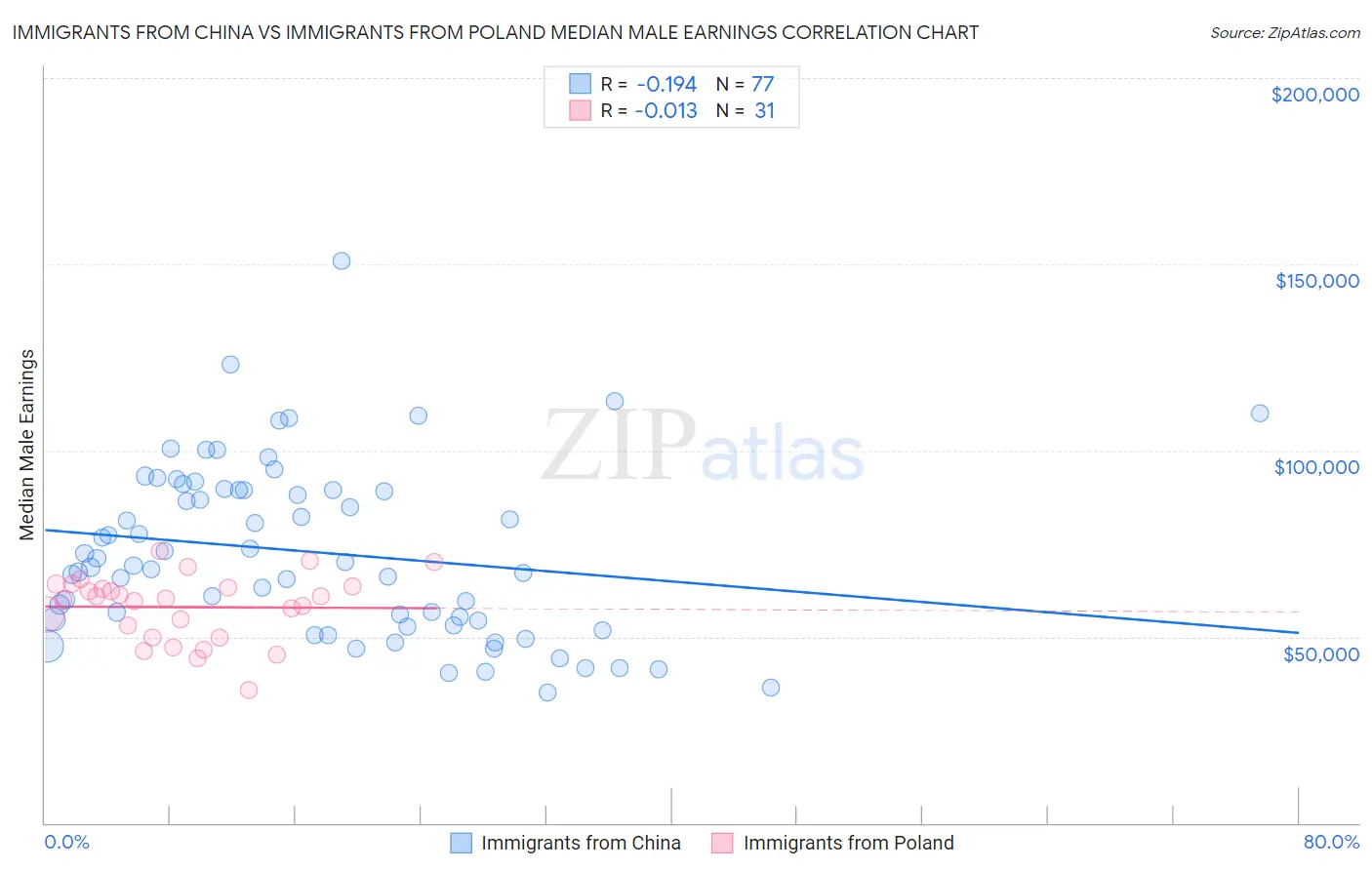 Immigrants from China vs Immigrants from Poland Median Male Earnings