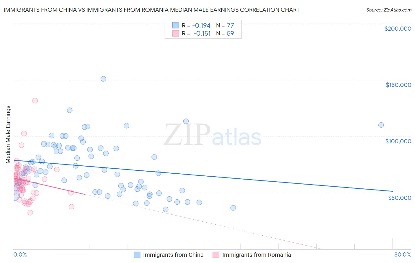 Immigrants from China vs Immigrants from Romania Median Male Earnings