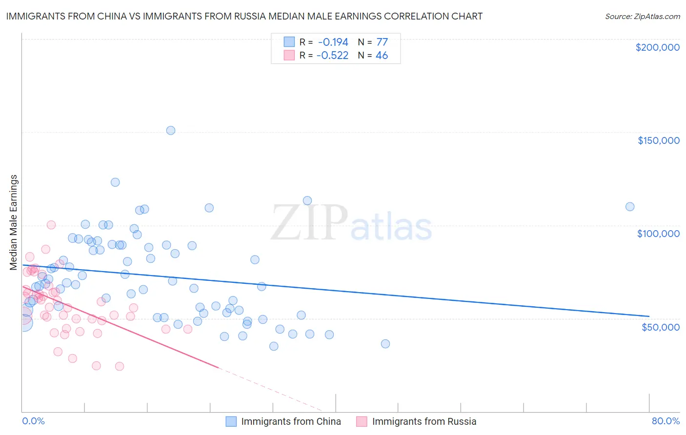 Immigrants from China vs Immigrants from Russia Median Male Earnings