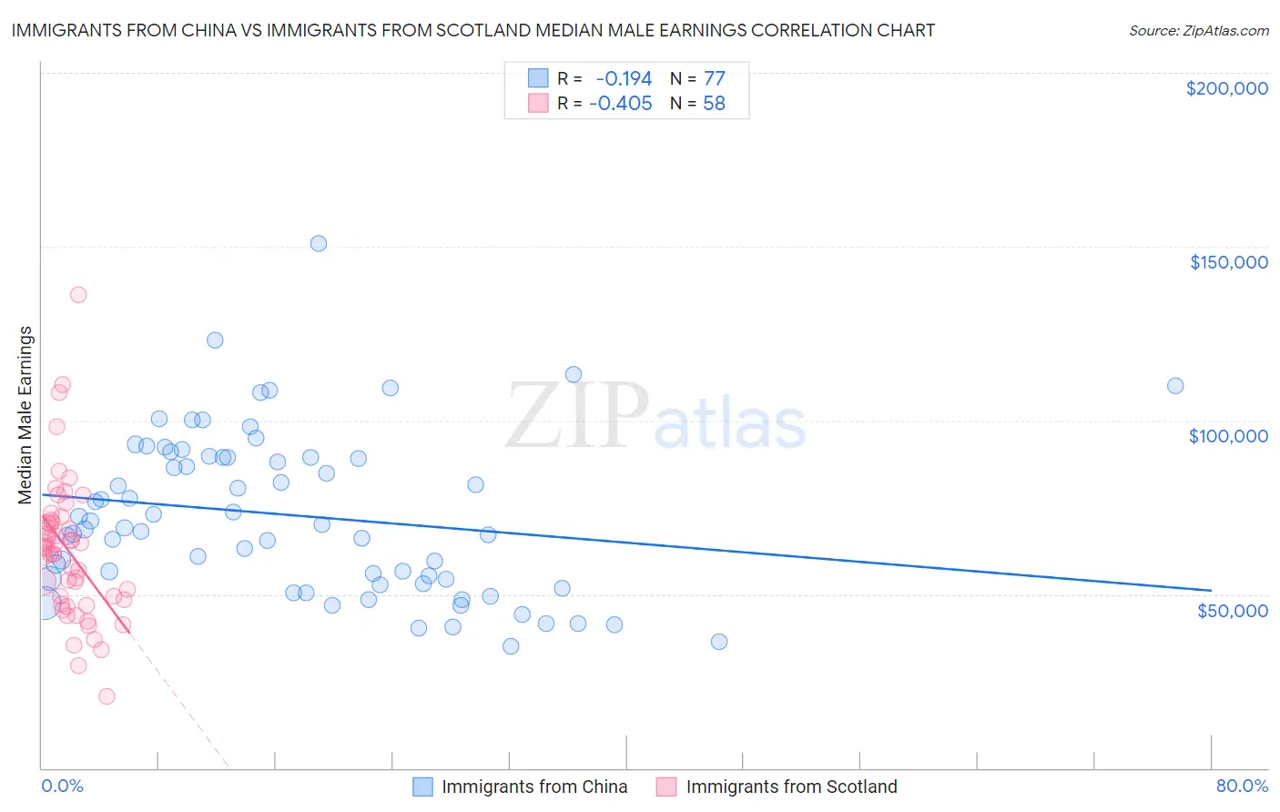 Immigrants from China vs Immigrants from Scotland Median Male Earnings