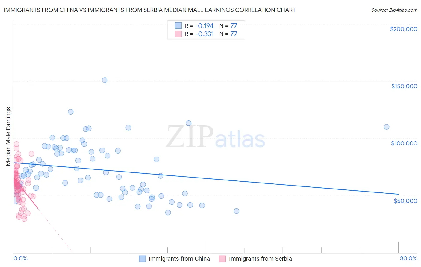 Immigrants from China vs Immigrants from Serbia Median Male Earnings