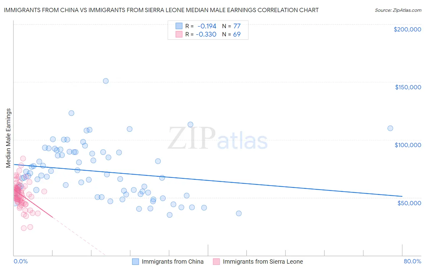 Immigrants from China vs Immigrants from Sierra Leone Median Male Earnings
