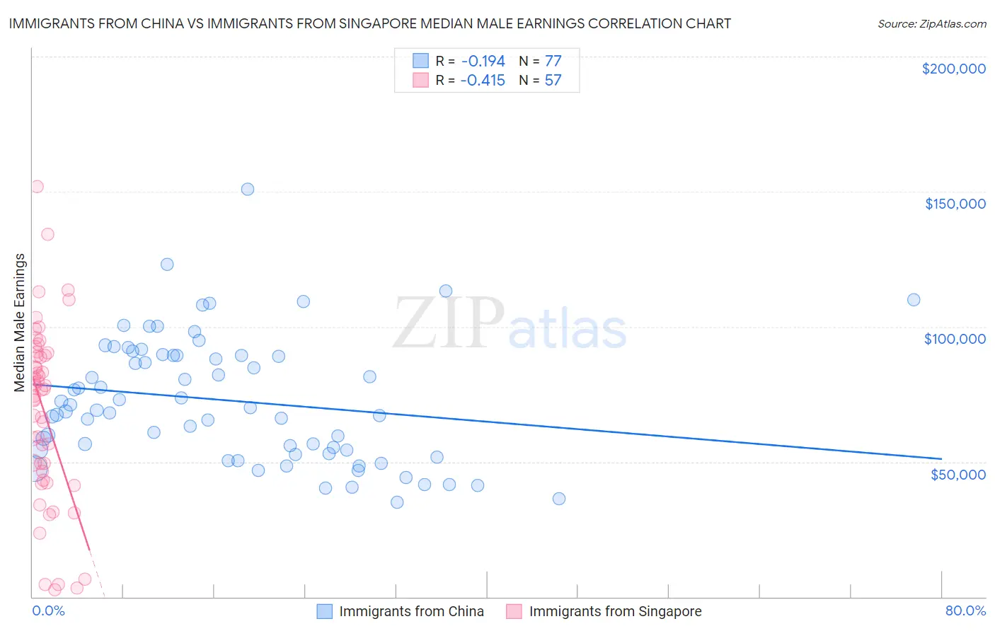 Immigrants from China vs Immigrants from Singapore Median Male Earnings