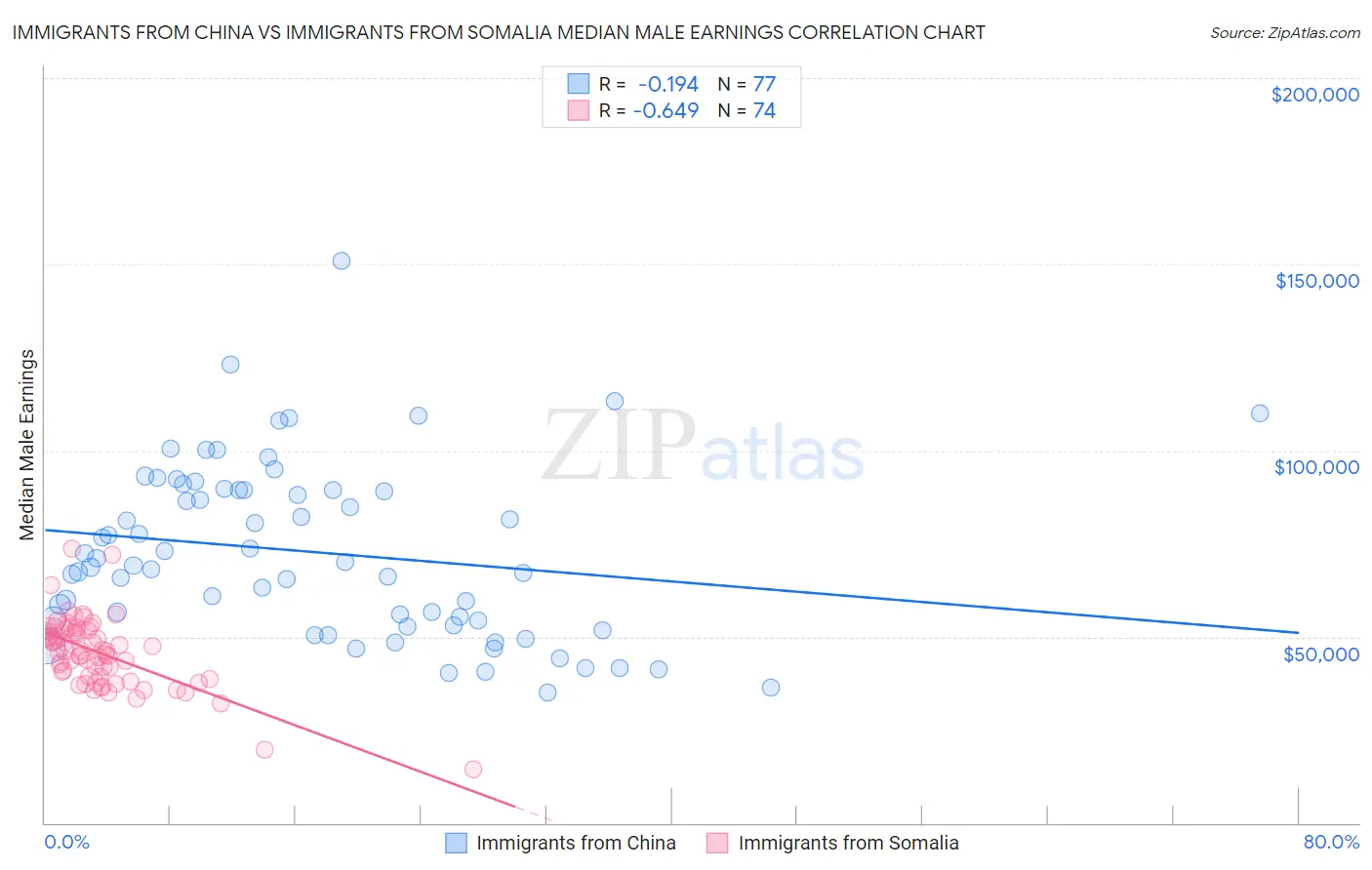 Immigrants from China vs Immigrants from Somalia Median Male Earnings