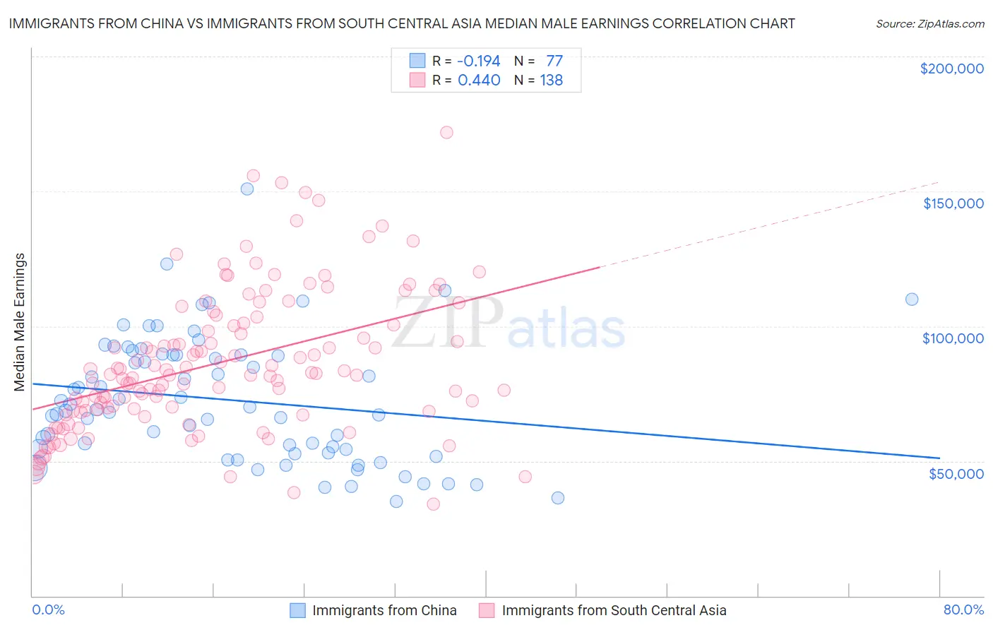 Immigrants from China vs Immigrants from South Central Asia Median Male Earnings