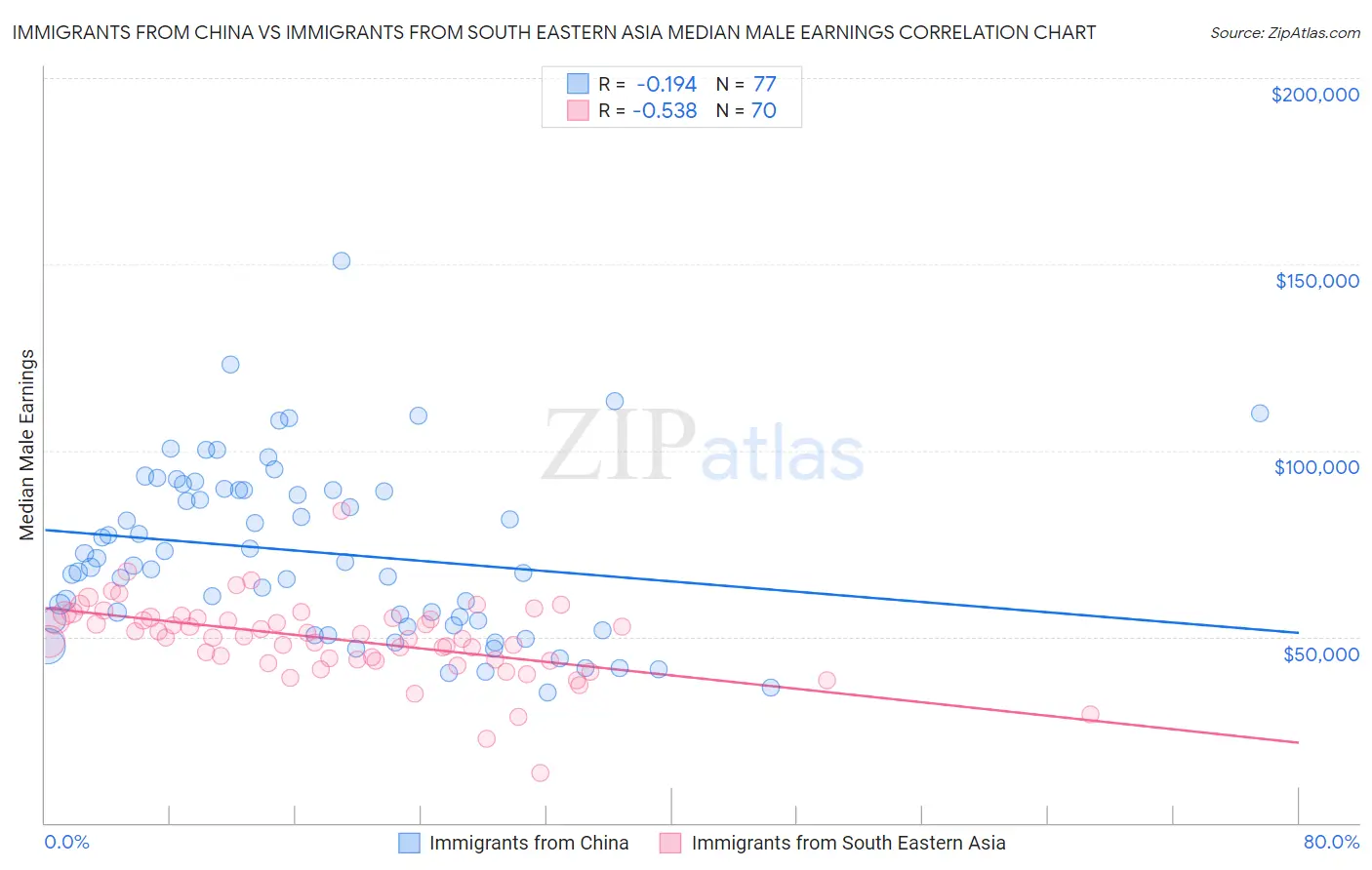 Immigrants from China vs Immigrants from South Eastern Asia Median Male Earnings
