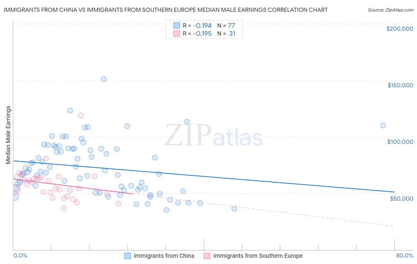 Immigrants from China vs Immigrants from Southern Europe Median Male Earnings