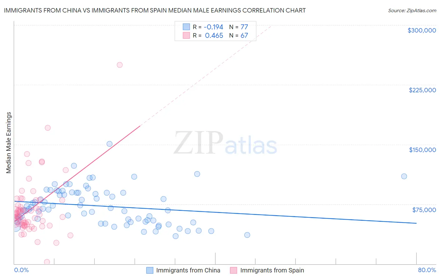 Immigrants from China vs Immigrants from Spain Median Male Earnings