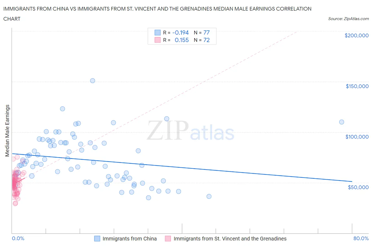 Immigrants from China vs Immigrants from St. Vincent and the Grenadines Median Male Earnings