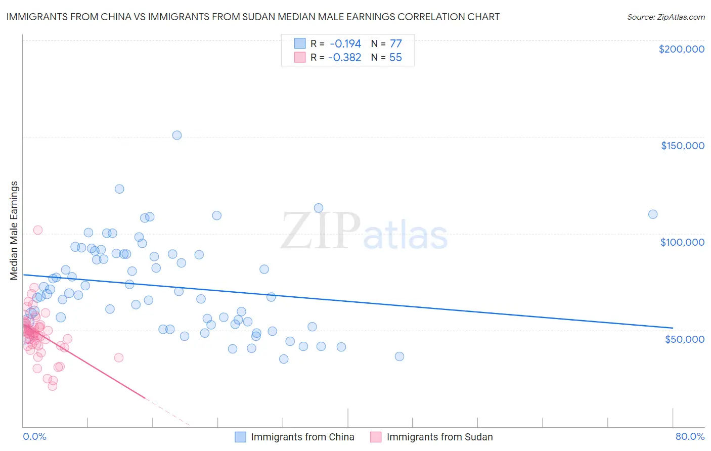 Immigrants from China vs Immigrants from Sudan Median Male Earnings