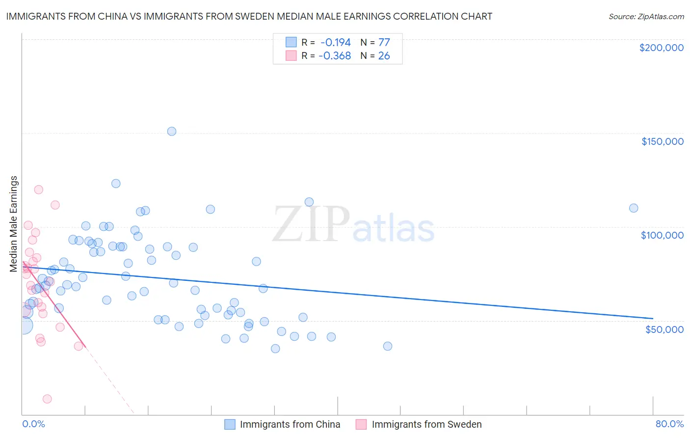 Immigrants from China vs Immigrants from Sweden Median Male Earnings
