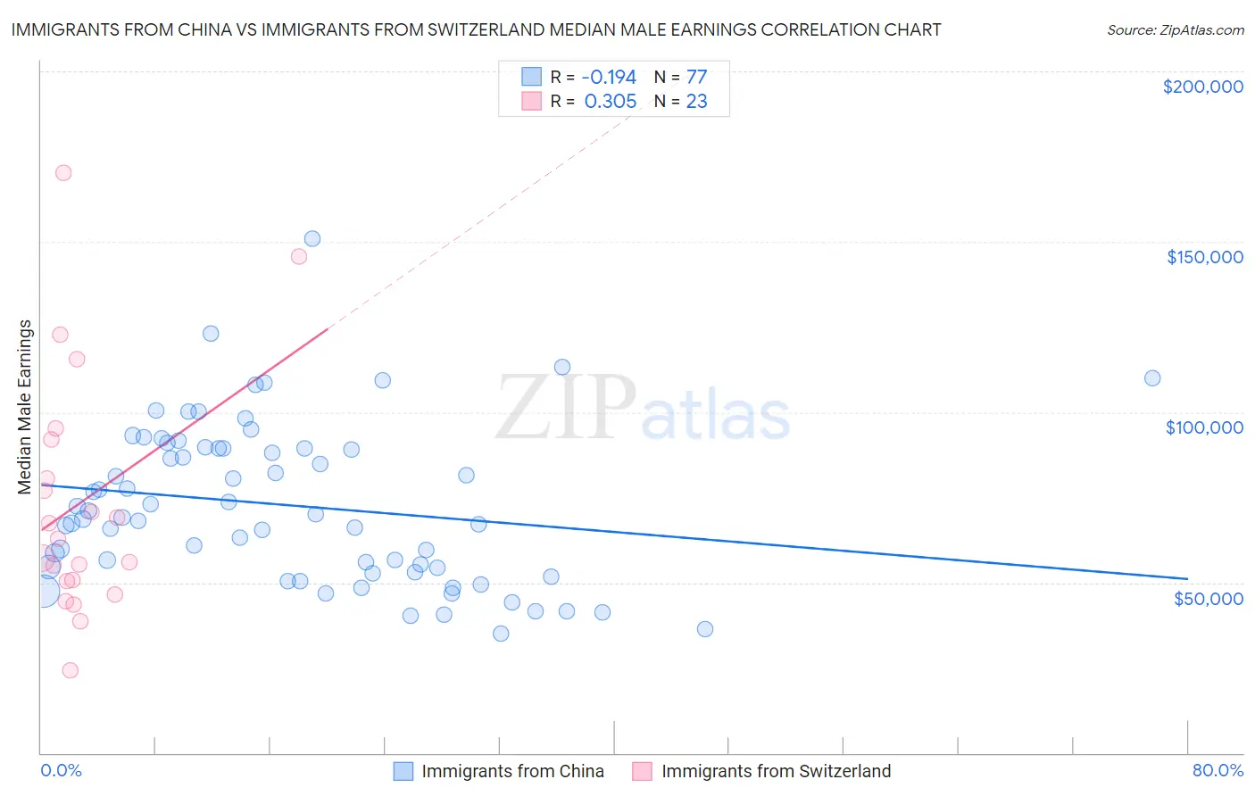 Immigrants from China vs Immigrants from Switzerland Median Male Earnings