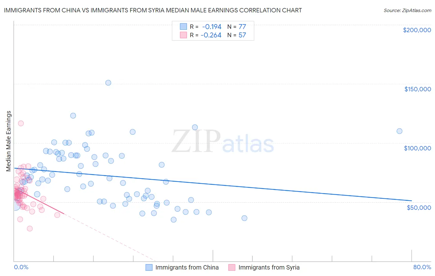 Immigrants from China vs Immigrants from Syria Median Male Earnings