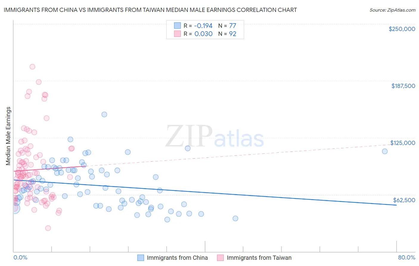 Immigrants from China vs Immigrants from Taiwan Median Male Earnings
