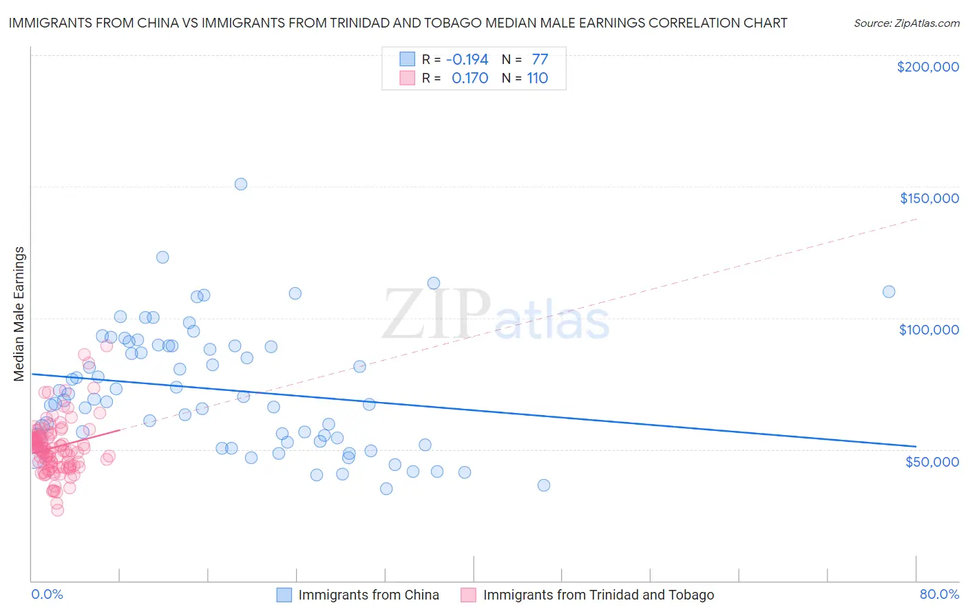 Immigrants from China vs Immigrants from Trinidad and Tobago Median Male Earnings