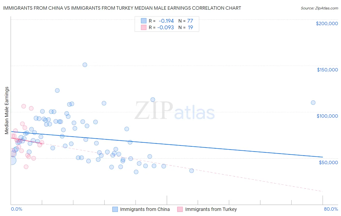 Immigrants from China vs Immigrants from Turkey Median Male Earnings