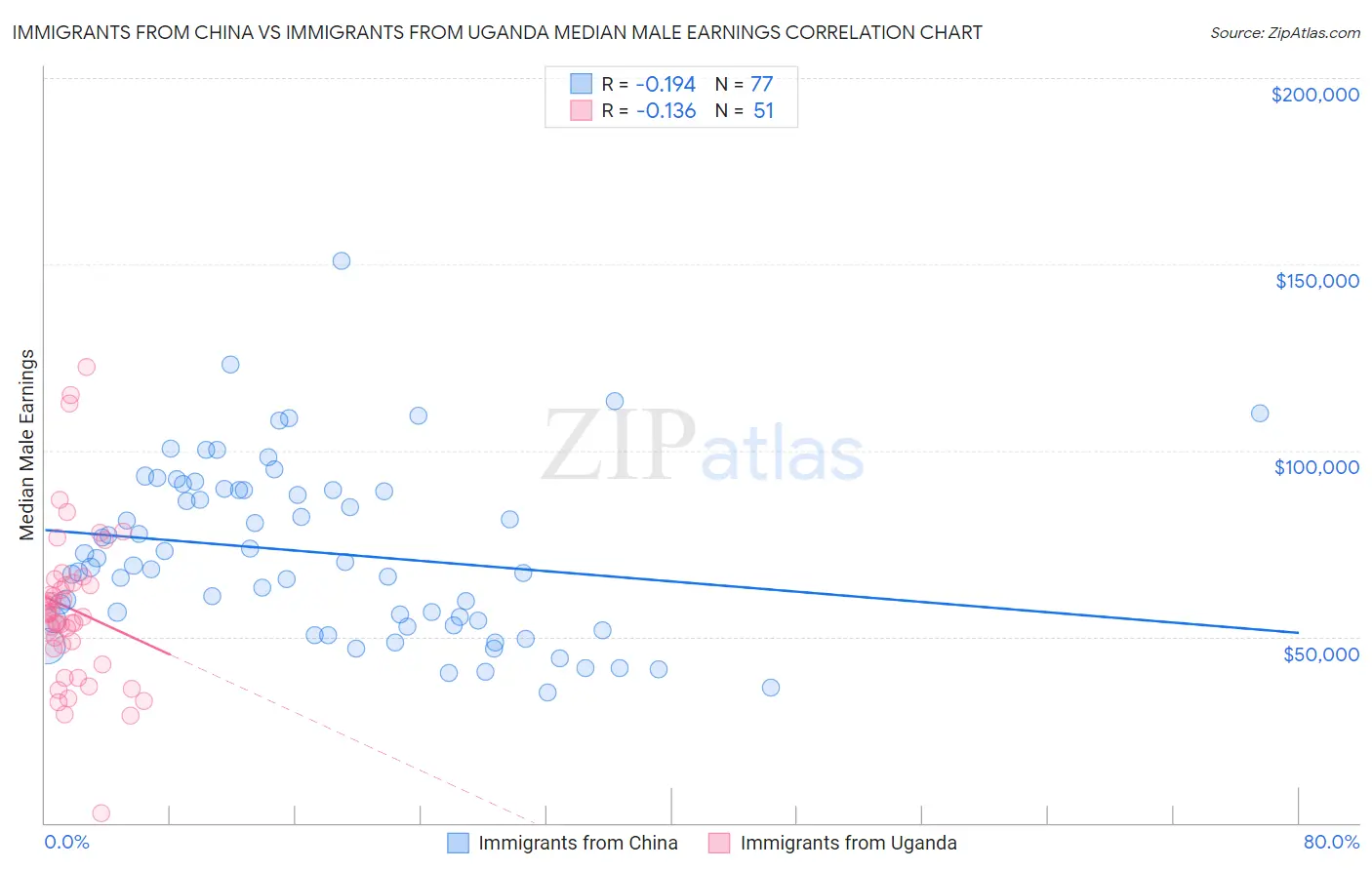 Immigrants from China vs Immigrants from Uganda Median Male Earnings