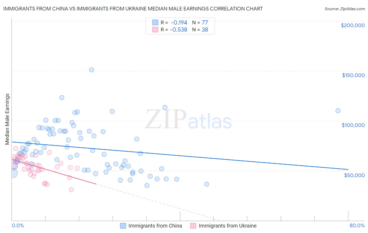 Immigrants from China vs Immigrants from Ukraine Median Male Earnings
