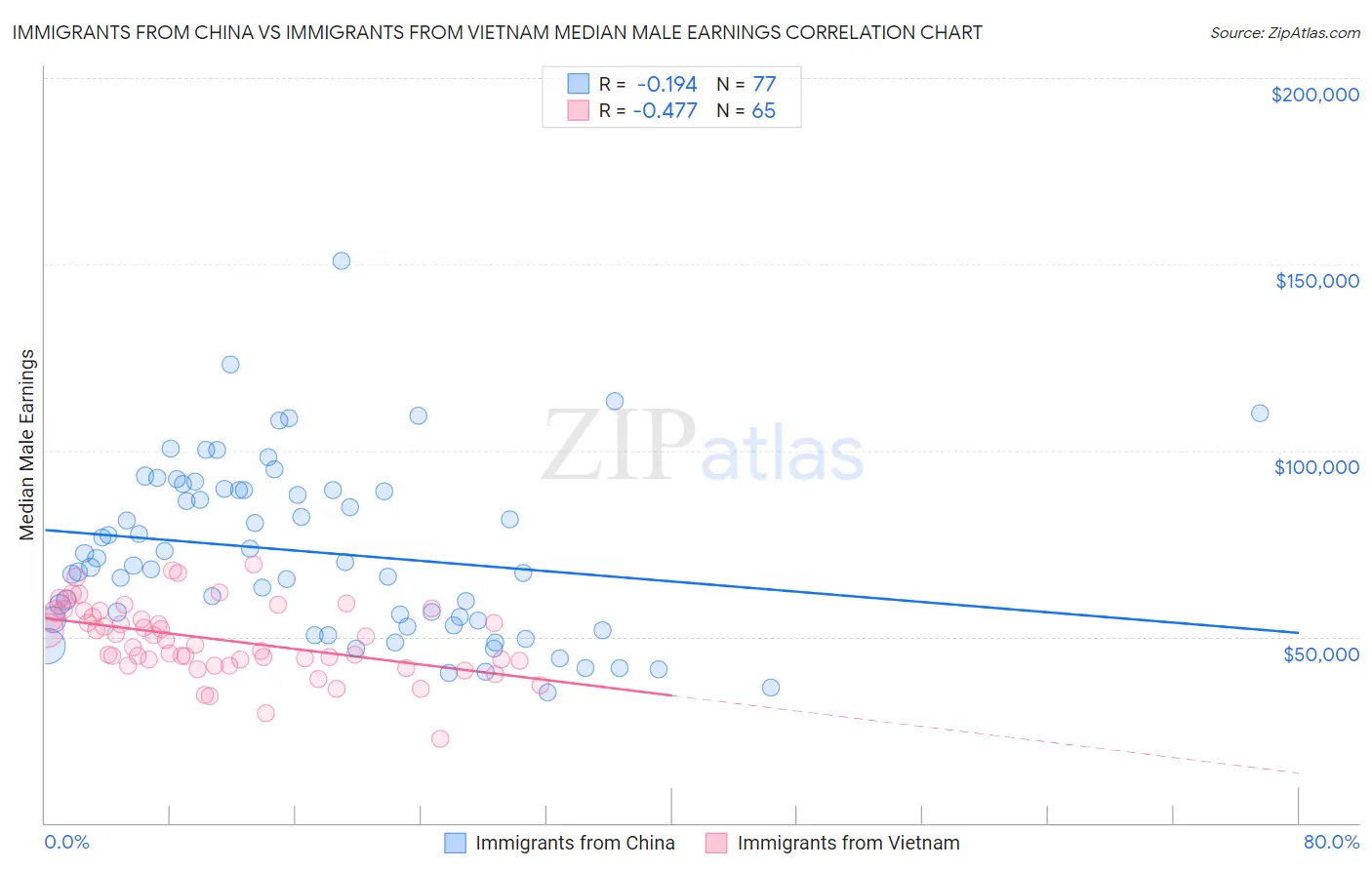 Immigrants from China vs Immigrants from Vietnam Median Male Earnings