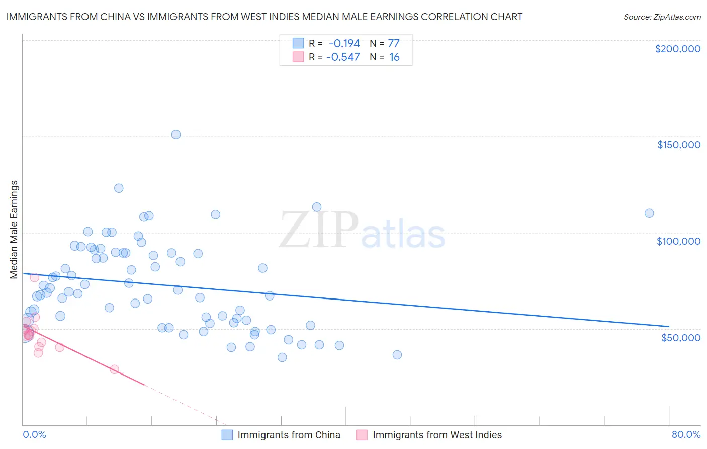 Immigrants from China vs Immigrants from West Indies Median Male Earnings